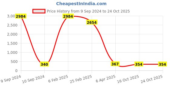 myntra.com Aamarsh Shoulder Straps Printed Net Baby Doll aamarsh Price History Graph from 9 Sep 2024 to 23 Oct 2025