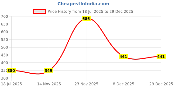 myntra.com phalin Aamarsh Women Blue Baby Dolls phalin Price History Graph from 18 Jul 2025 to 18 Nov 2025