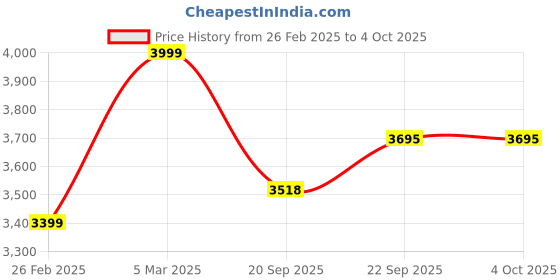 myntra.com Aamili Basic Jumpsuit aamili Price History Graph from 26 Feb 2025 to 4 Oct 2025