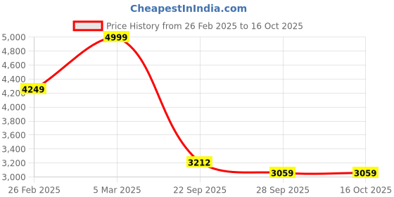 myntra.com Aamili Colourblocked Basic Jumpsuit aamili Price History Graph from 26 Feb 2025 to 15 Oct 2025