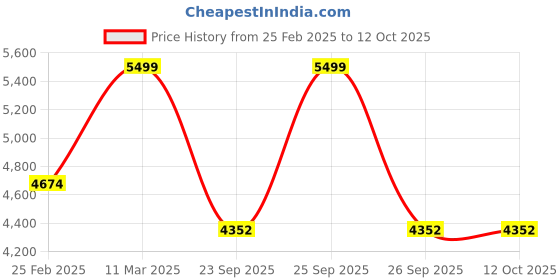 myntra.com Aamili Cut Out Top With Palazzos aamili Price History Graph from 25 Feb 2025 to 11 Oct 2025