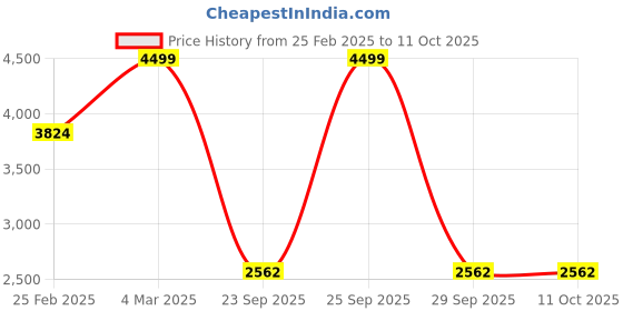myntra.com Aamili Lapel Collar Pure Cotton Blazer With Trouser aamili Price History Graph from 25 Feb 2025 to 10 Oct 2025