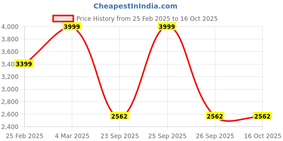 myntra.com Aamili Puff Sleeves Pure Cotton Tunic With Trouser aamili Price History Graph from 25 Feb 2025 to 16 Oct 2025