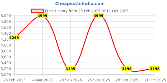 myntra.com Aamili Top & Palazzos With Jacket aamili Price History Graph from 25 Feb 2025 to 11 Oct 2025