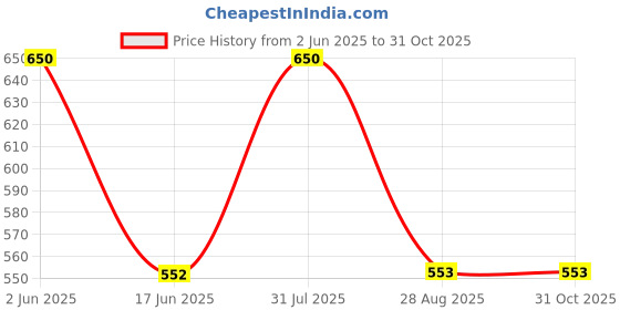 myntra.com AAMIYA CREATIONS Gold-Plated Brooch aamiya creations Price History Graph from 2 Jun 2025 to 31 Oct 2025