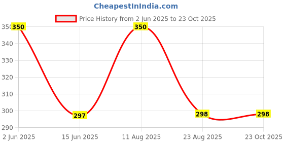 myntra.com AAMIYA CREATIONS Gold-Plated Brooch aamiya creations Price History Graph from 2 Jun 2025 to 23 Oct 2025