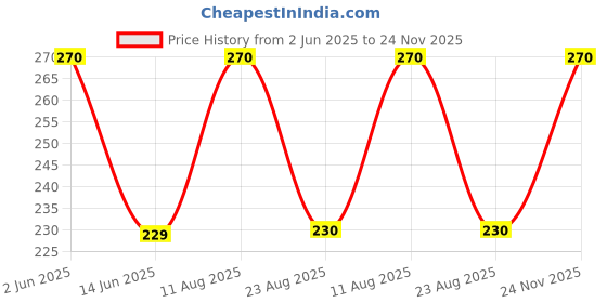 myntra.com AAMIYA CREATIONS Men Gold-Toned Plated Brass Brooch aamiya creations Price History Graph from 2 Jun 2025 to 24 Nov 2025