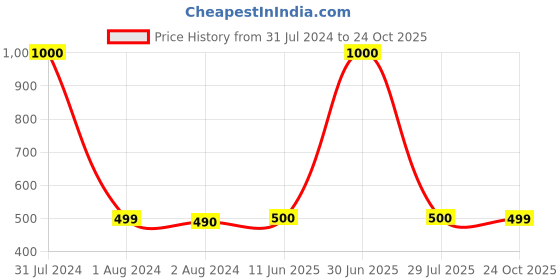 myntra.com A&A Kreative Box 32 Pcs Puzzles Activity Toys and Games a&a kreative box Price History Graph from 31 Jul 2024 to 24 Oct 2025