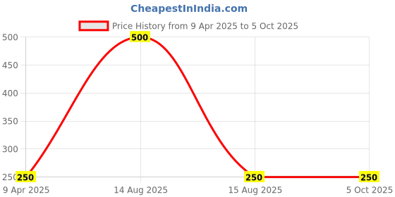 myntra.com A&A Kreative Box Assorted Set of 2 Polyfill Sleeping Camel Soft Toy a&a kreative box Price History Graph from 9 Apr 2025 to 5 Oct 2025