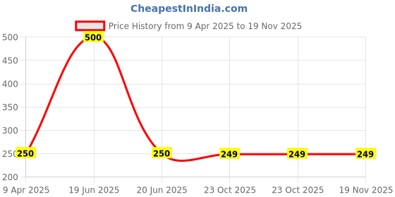 myntra.com A&A Kreative Box Doodle Activity Toys and Games a&a kreative box Price History Graph from 9 Apr 2025 to 18 Nov 2025