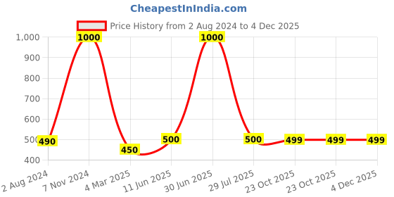 myntra.com A&A Kreative Box Flying Toy Activity Toys and Games a&a kreative box Price History Graph from 2 Aug 2024 to 4 Dec 2025