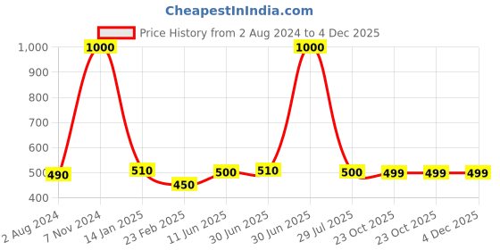 myntra.com A&A Kreative Box Flying Toy Activity Toys and Games a&a kreative box Price History Graph from 2 Aug 2024 to 4 Dec 2025