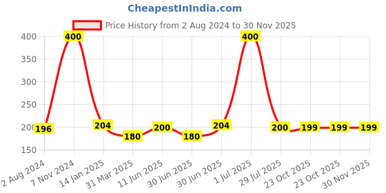 myntra.com A&A Kreative Box Flying Toy Activity Toys and Games a&a kreative box Price History Graph from 2 Aug 2024 to 30 Nov 2025