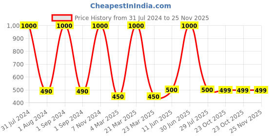 myntra.com A&A Kreative Box Frog Pull Along Drum Cart Activity Toys and Games a&a kreative box Price History Graph from 31 Jul 2024 to 24 Nov 2025