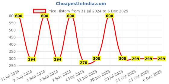 myntra.com A&A Kreative Box Gaming Accessory Activity Toys and Games a&a kreative box Price History Graph from 31 Jul 2024 to 6 Dec 2025