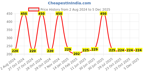 myntra.com A&A Kreative Box Gaming Accessory Activity Toys and Games a&a kreative box Price History Graph from 2 Aug 2024 to 4 Dec 2025