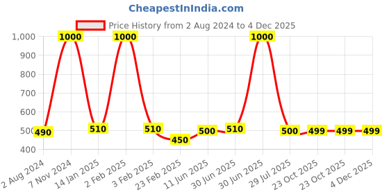 myntra.com A&A Kreative Box Gaming Accessory Activity Toys and Games a&a kreative box Price History Graph from 2 Aug 2024 to 3 Dec 2025