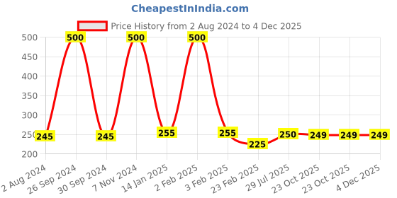 myntra.com A&A Kreative Box Gaming Accessory Activity Toys and Games a&a kreative box Price History Graph from 2 Aug 2024 to 3 Dec 2025