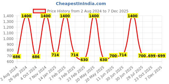 myntra.com A&A Kreative Box Gaming Accessory Activity Toys and Games a&a kreative box Price History Graph from 2 Aug 2024 to 7 Dec 2025