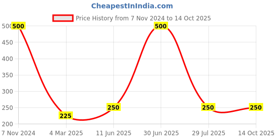 myntra.com A&A Kreative Box Gaming Accessory Activity Toys and Games a&a kreative box Price History Graph from 7 Nov 2024 to 14 Oct 2025