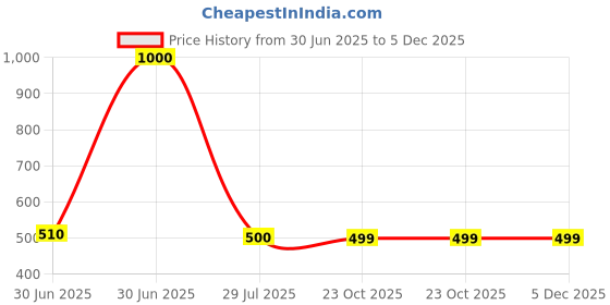 myntra.com A&A Kreative Box Kids Doodle Activity Toys and Games a&a kreative box Price History Graph from 30 Jun 2025 to 5 Dec 2025