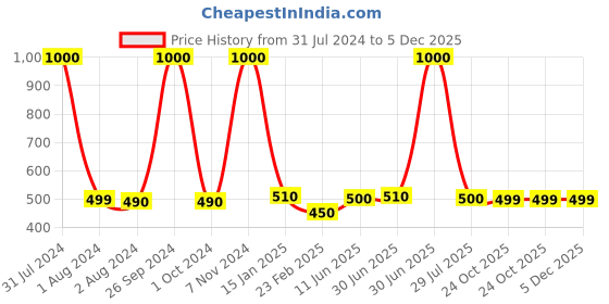 myntra.com A&A Kreative Box Kids Puzzles Activity Toys and Games a&a kreative box Price History Graph from 31 Jul 2024 to 5 Dec 2025