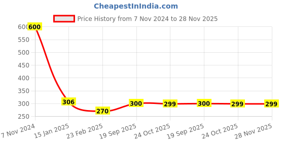 myntra.com A&A Kreative Box Kids Puzzles Activity Toys and Games a&a kreative box Price History Graph from 7 Nov 2024 to 28 Nov 2025