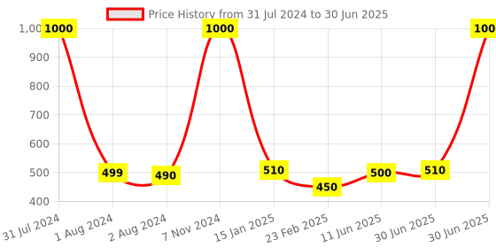 myntra.com A&A Kreative Box kids Tools Puzzle Set with Number Game Activity Toys and Games a&a kreative box Price History Graph from 31 Jul 2024 to 30 Jun 2025