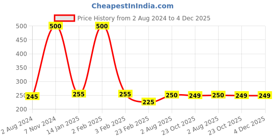 myntra.com A&A Kreative Box Puzzles Activity Toys and Games a&a kreative box Price History Graph from 2 Aug 2024 to 4 Dec 2025