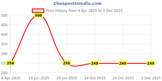 myntra.com A&A Kreative Box Puzzles Activity Toys and Games a&a kreative box Price History Graph from 9 Apr 2025 to 2 Dec 2025