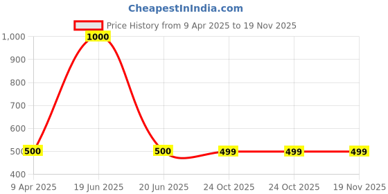 myntra.com A&A Kreative Box Puzzles Activity Toys and Games a&a kreative box Price History Graph from 9 Apr 2025 to 18 Nov 2025