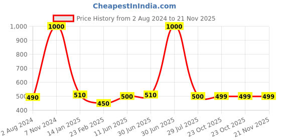 myntra.com A&A Kreative Box Set of 4 Gaming Accessory Activity Toys and Games a&a kreative box Price History Graph from 2 Aug 2024 to 20 Nov 2025