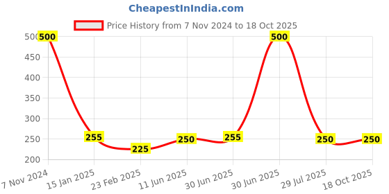 myntra.com A&A Kreative Box Spinner Activity Toys and Games a&a kreative box Price History Graph from 7 Nov 2024 to 17 Oct 2025