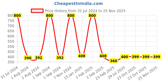 myntra.com A&A Kreative Box Spinner Wooden Activity Toys and Games a&a kreative box Price History Graph from 31 Jul 2024 to 24 Nov 2025