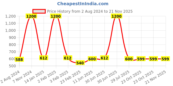 myntra.com A&A Kreative Box Swing Activity Toys and Games a&a kreative box Price History Graph from 2 Aug 2024 to 20 Nov 2025