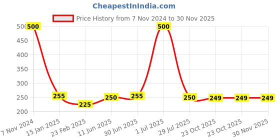 myntra.com A&A Kreative Box Wooden Cube Puzzle a&a kreative box Price History Graph from 7 Nov 2024 to 30 Nov 2025