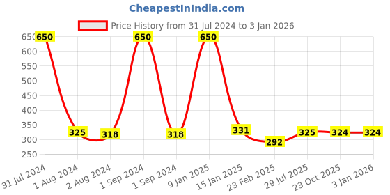myntra.com A&A Kreative Box Wooden Rocking Horse a&a kreative box Price History Graph from 31 Jul 2024 to 3 Jan 2026