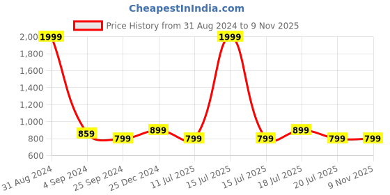 myntra.com A&K Ethnic Motifs Printed Notch Neck Anarkali Kurta a&k Price History Graph from 31 Aug 2024 to 8 Nov 2025