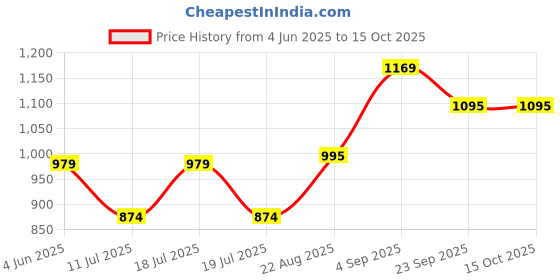 myntra.com A&K Ethnic Motifs Printed Pure Cotton Tunic With Trousers a&k Price History Graph from 4 Jun 2025 to 14 Oct 2025