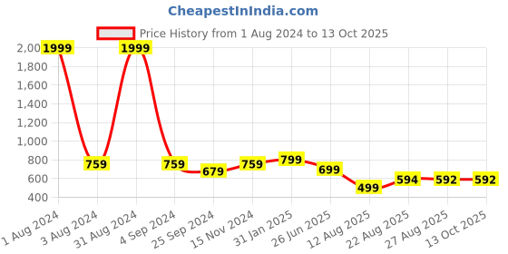 myntra.com A&K Flared Sleeves Cotton Kaftan Kurta a&k Price History Graph from 1 Aug 2024 to 12 Oct 2025