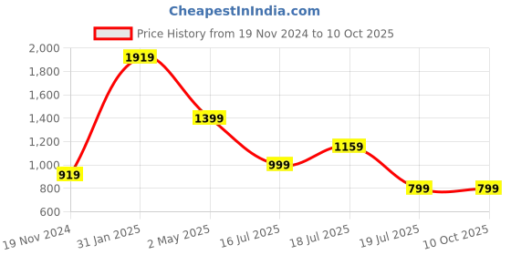myntra.com A&K Floral Embroidered Regular Straight Kurta with Trousers & Dupatta a&k Price History Graph from 19 Nov 2024 to 10 Oct 2025