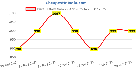 myntra.com A&K Floral Print Layered Fit & Flare Maxi Dress a&k Price History Graph from 29 Apr 2025 to 26 Oct 2025