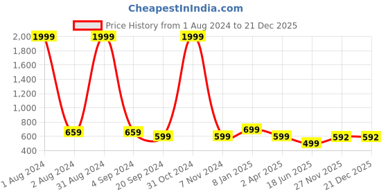 myntra.com A&K Floral Print Mandarin Collar Cotton Shirt Style Top a&k Price History Graph from 1 Aug 2024 to 21 Dec 2025