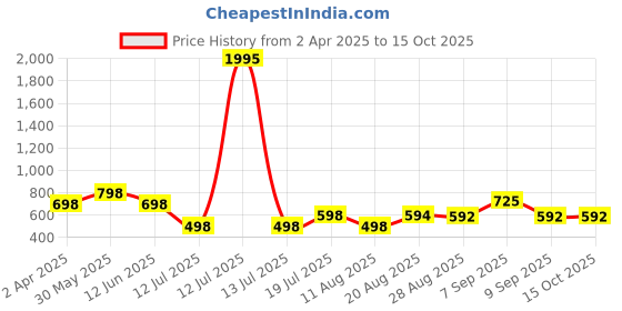 myntra.com A&K Floral Print Peplum Longline Top a&k Price History Graph from 2 Apr 2025 to 14 Oct 2025