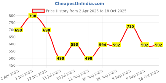 myntra.com A&K Floral Print Peplum Longline Top a&k Price History Graph from 2 Apr 2025 to 18 Oct 2025