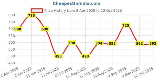 myntra.com A&K Floral Print Peplum Longline Top a&k Price History Graph from 2 Apr 2025 to 4 Oct 2025