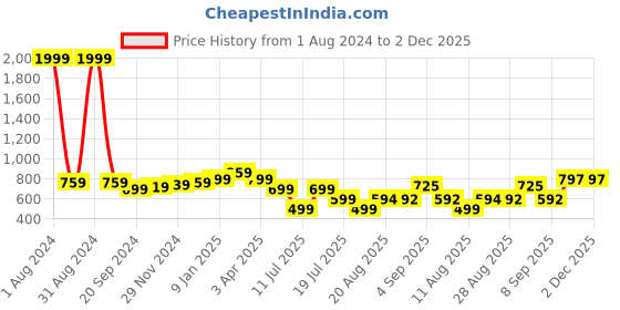 myntra.com A&K Floral Print Peplum Top a&k Price History Graph from 1 Aug 2024 to 2 Dec 2025
