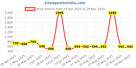 myntra.com A&K Floral Print Peplum Top a&k Price History Graph from 29 Apr 2025 to 28 Nov 2025
