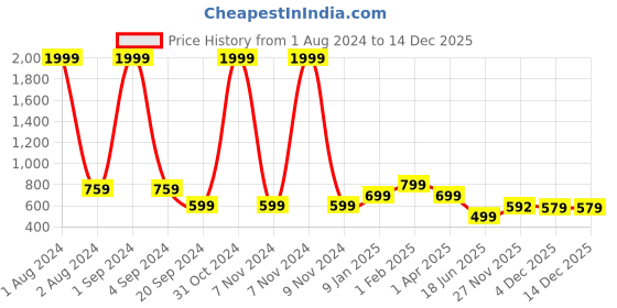 myntra.com A&K Floral Print Tie-Up Neck Cotton Top a&k Price History Graph from 1 Aug 2024 to 14 Dec 2025