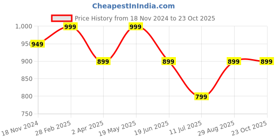 myntra.com A&K Floral Printed A-Line Midi Ethnic Dress a&k Price History Graph from 18 Nov 2024 to 22 Oct 2025
